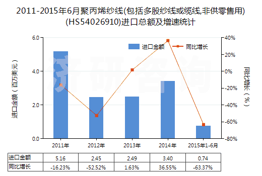 2011-2015年6月聚丙烯紗線(包括多股紗線或纜線,非供零售用)(HS54026910)進口總額及增速統(tǒng)計